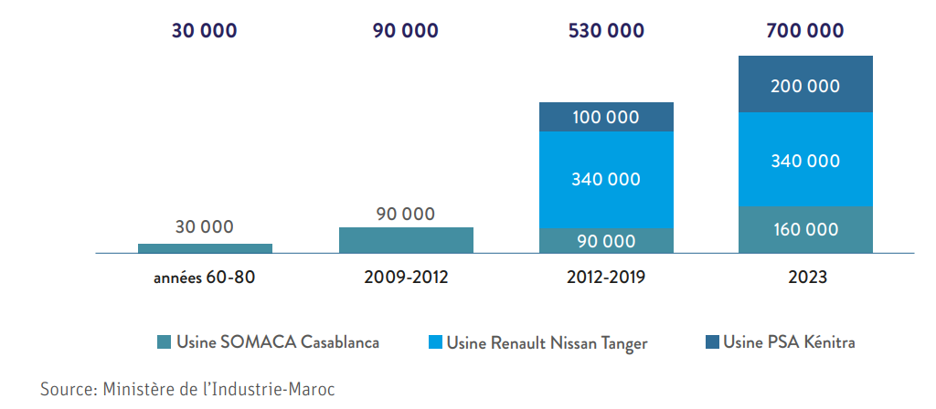 Industrie : le Maroc, nouveau leader du secteur automobile en Afrique