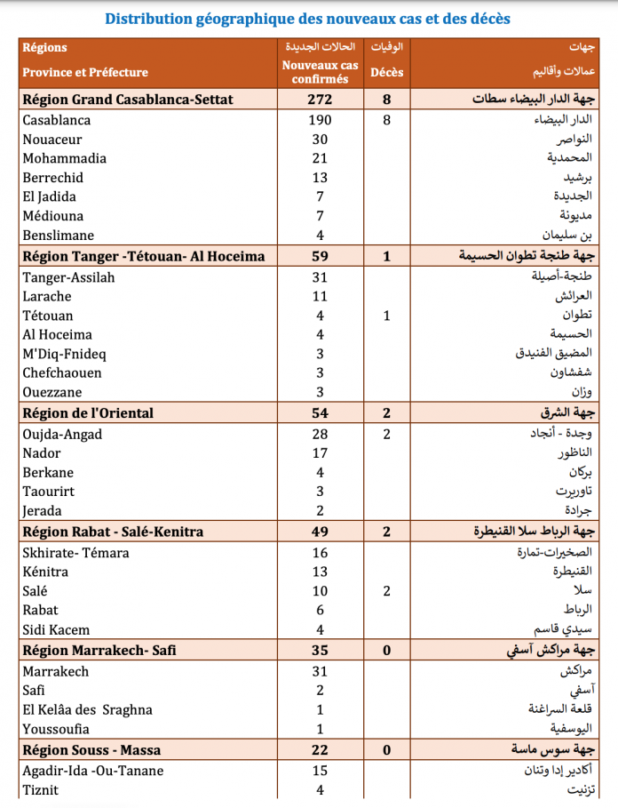 Compteur coronavirus : 536 cas testés positifs en 24H, 615.181 personnes vaccinées