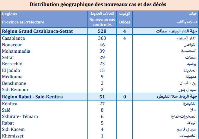 Compteur Coronavirus : ​696 cas testés positifs en 24H, 4.382.917 personnes vaccinées