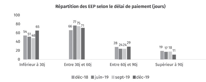 Délais de paiement: L’Observatoire des Délais de Paiement livre un diagnostic mitigé