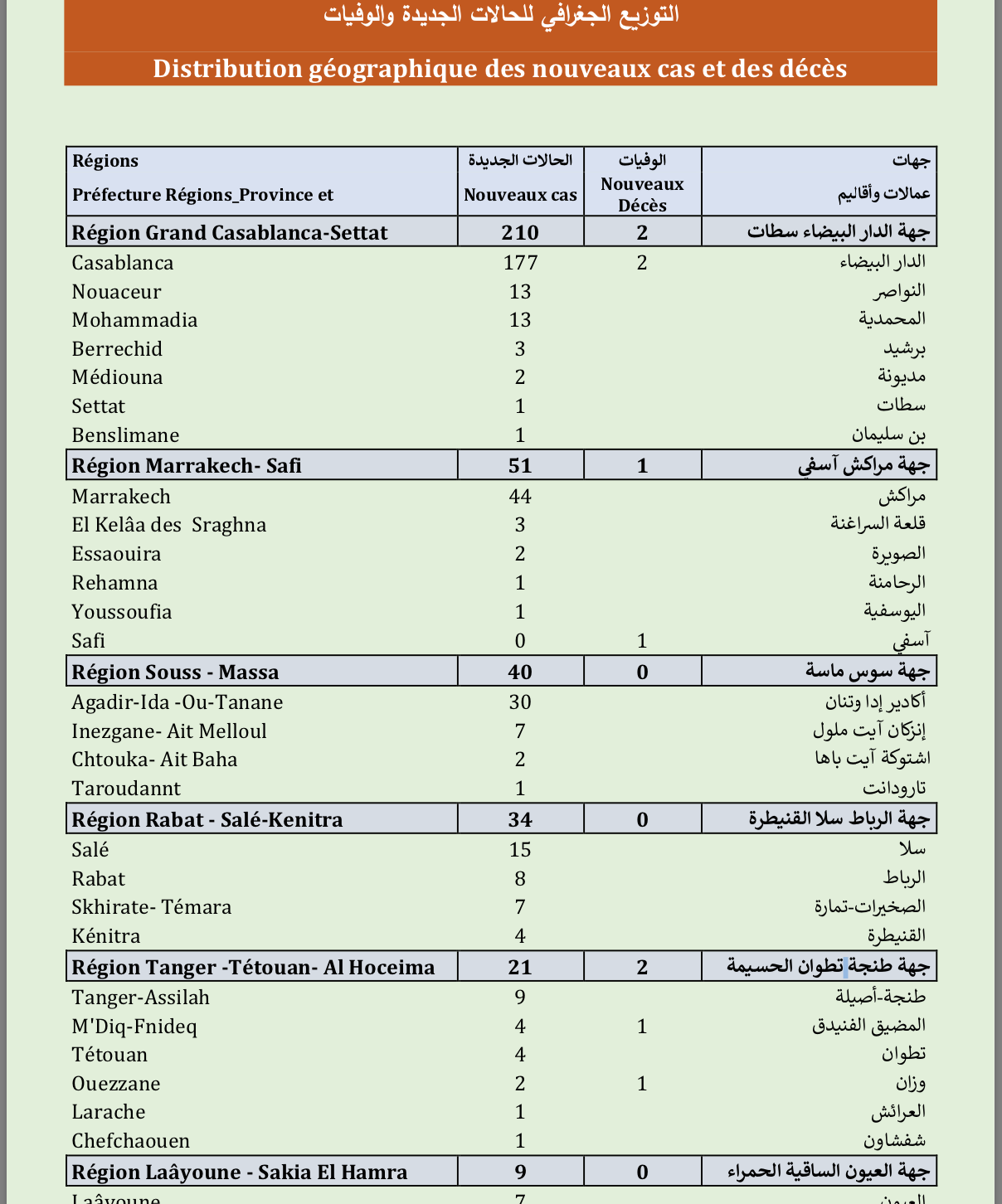 Compteur coronavirus : 3.048 cas actifs, 5.781.207 personnes vaccinées