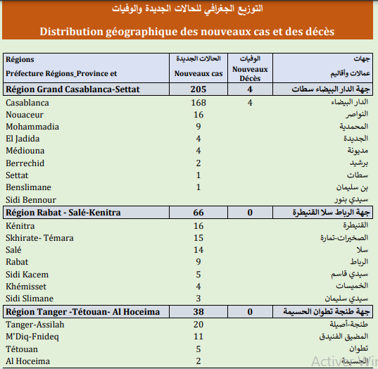 Compteur coronavirus : 426 nouveaux cas, 9.108.843 personnes vaccinées