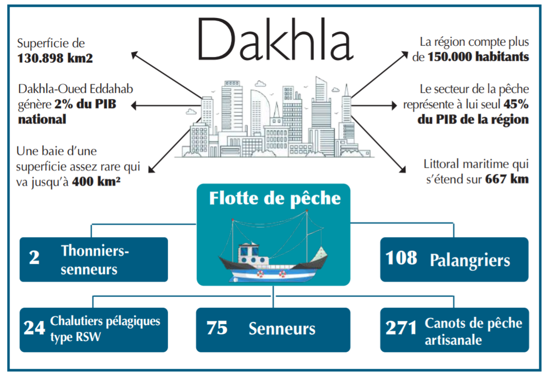 Dakhla, cette ville d’opportunités où il fait bon vivre