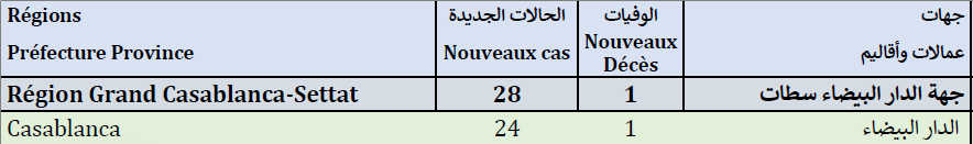 Compteur coronavirus : 109 nouveaux cas, 9.365.541 personnes vaccinées