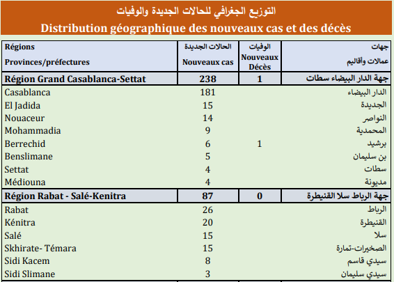 Compteur Coronavirus : 551 nouveaux cas, 9.810.963 personnes vaccinées