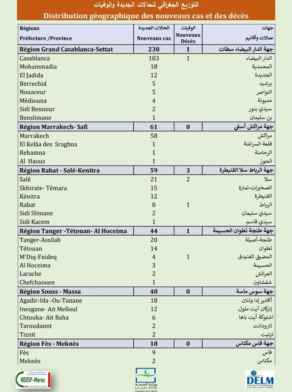 Compteur coronavirus : 493 nouveaux cas, 9.822.096 personnes vaccinées