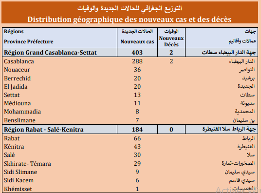 Compteur Coronavirus : la remontada se poursuit...953 nouveaux cas, dont 403 à Casa-Settat