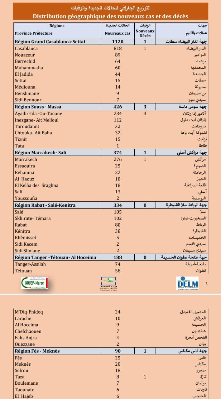 Compteur coronavirus : la recrudescence se poursuit, 2.791 cas en 24H ! 