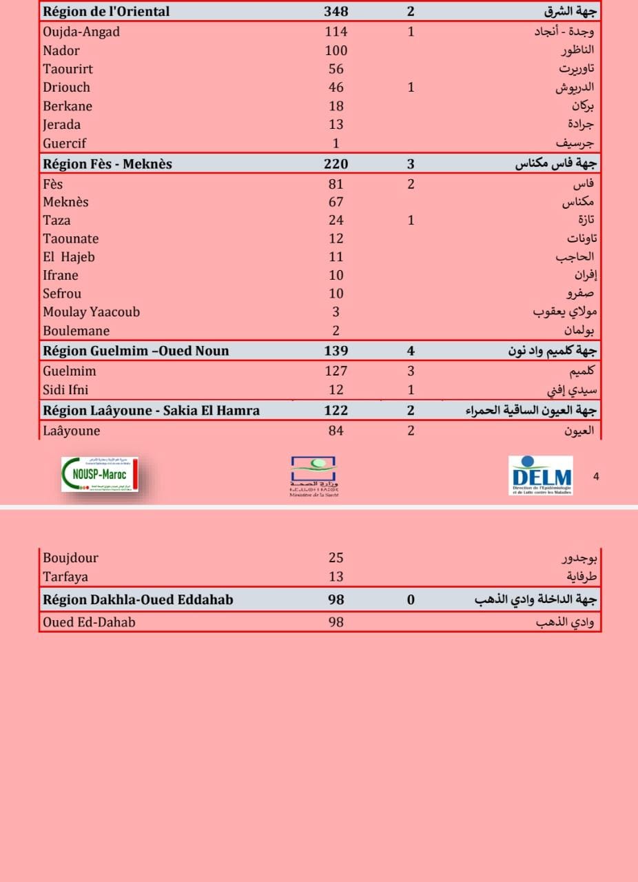 Compteur coronavirus : 8.760 nouveaux cas et 64 décès en 24H