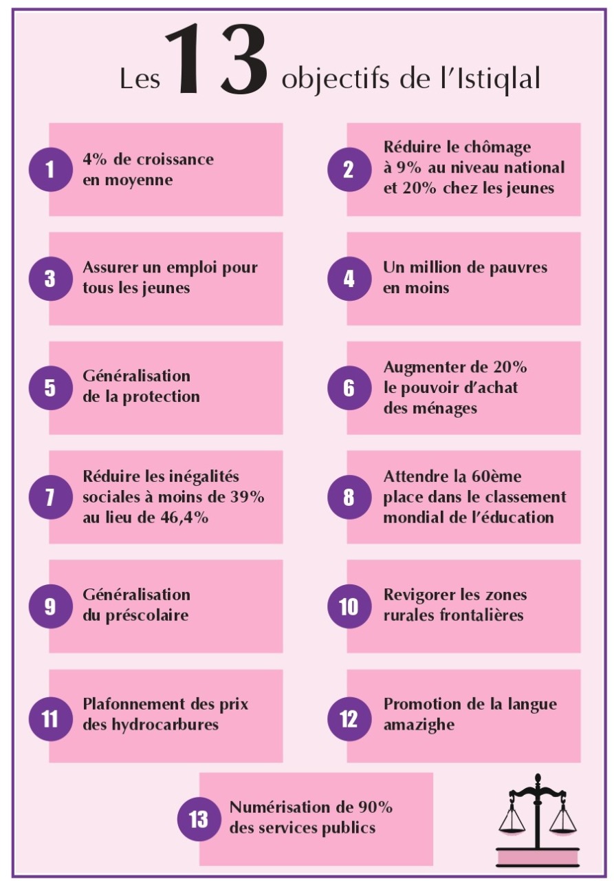 Programme électoral: La vision sociale de l’Istiqlal pour le prochain quinquennat