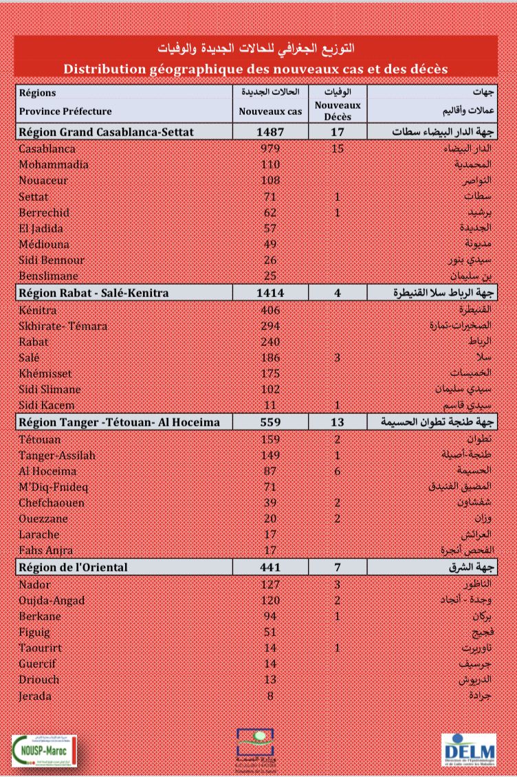 Compteur coronavirus : 5.383 nouveaux cas,  Casa, Kénitra et Skhirate-Témara en tête de liste 