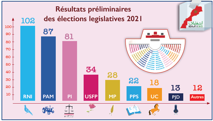 Législatives 2021 : L’Istiqlal revient en force et double ses sièges au Parlement