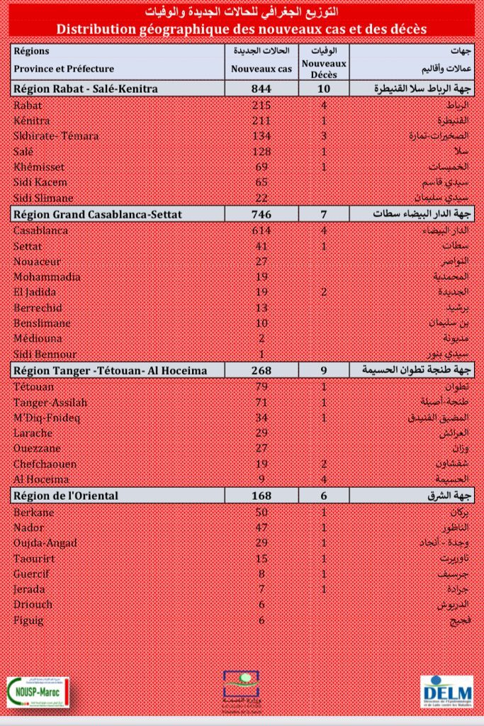 Compteur coronavirus : 2.412 nouveaux cas, Casa, Rabat et Kénitra en tête de liste