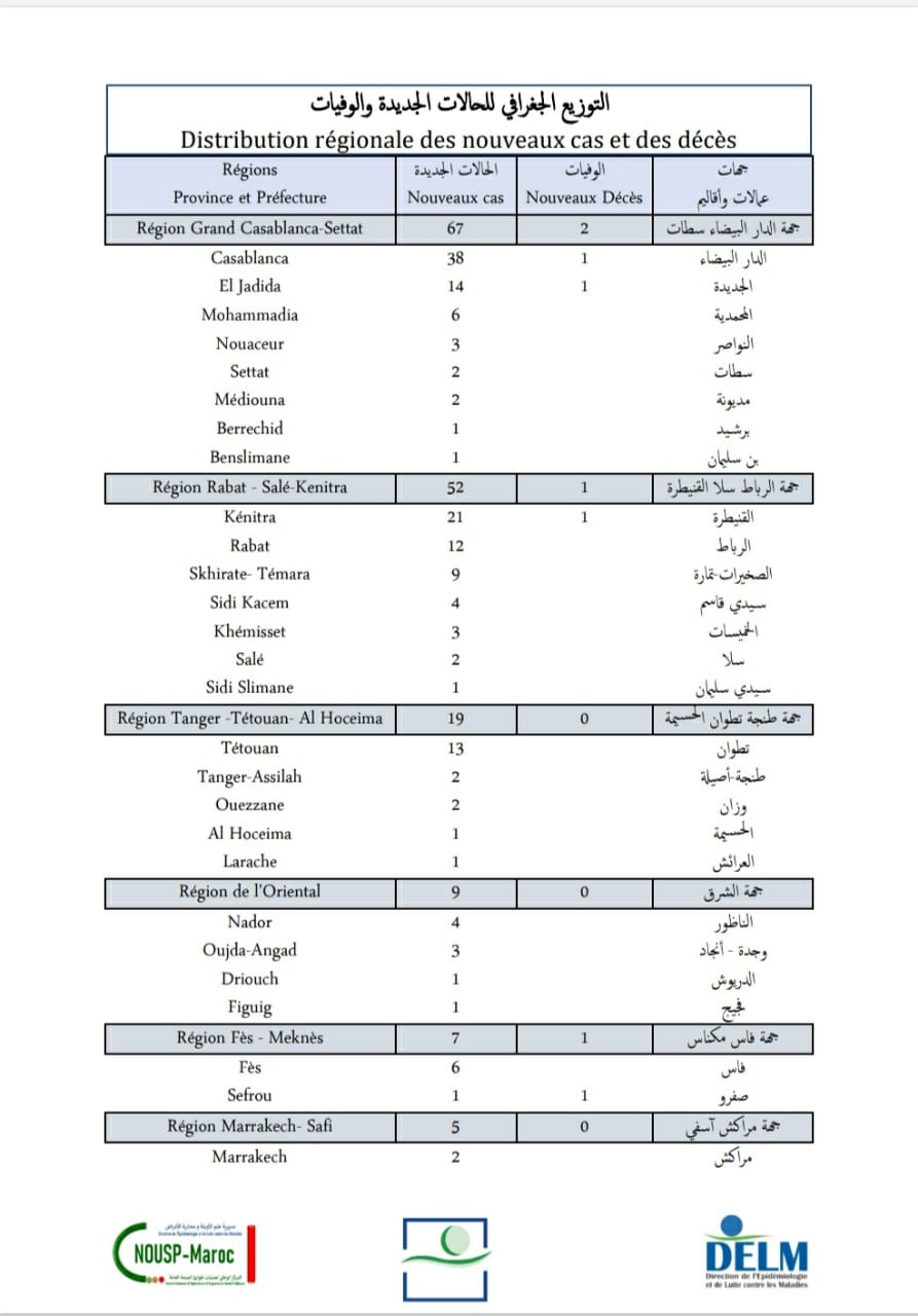 Compteur coronavirus : 168 nouveaux cas et 5 décès en 24H