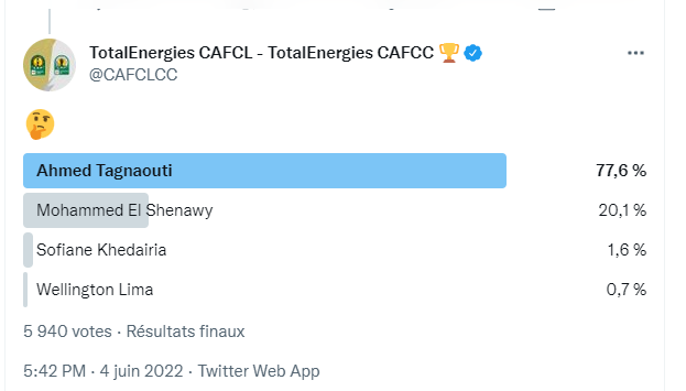 Ligue des champions  : Tagnaouti, avant la clôture des votes, premier avec 77,6%