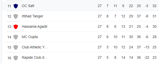 Botola Pro D1 / 28ème journée : Quatre matches décisifs au programme de ce samedi