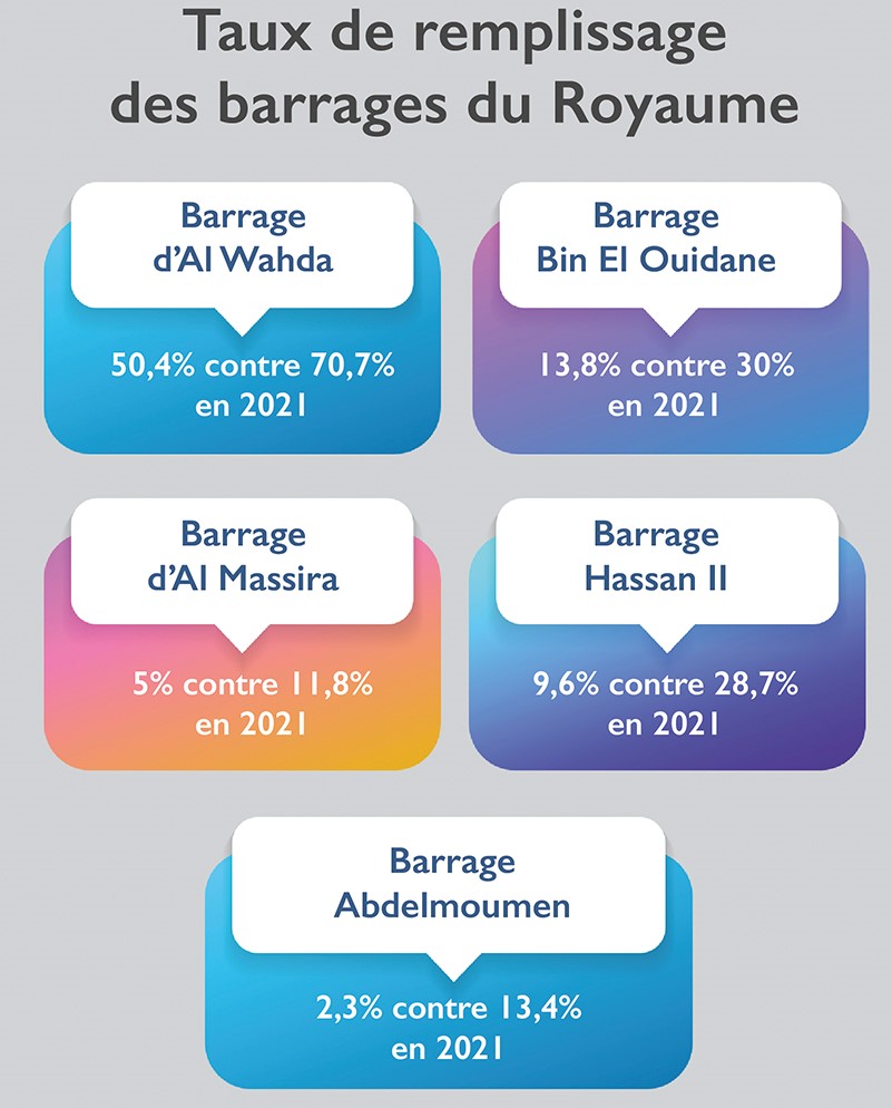 Rationnement de l’eau potable : Baraka expose son plan d’attaque face au risque de pénurie et de soif