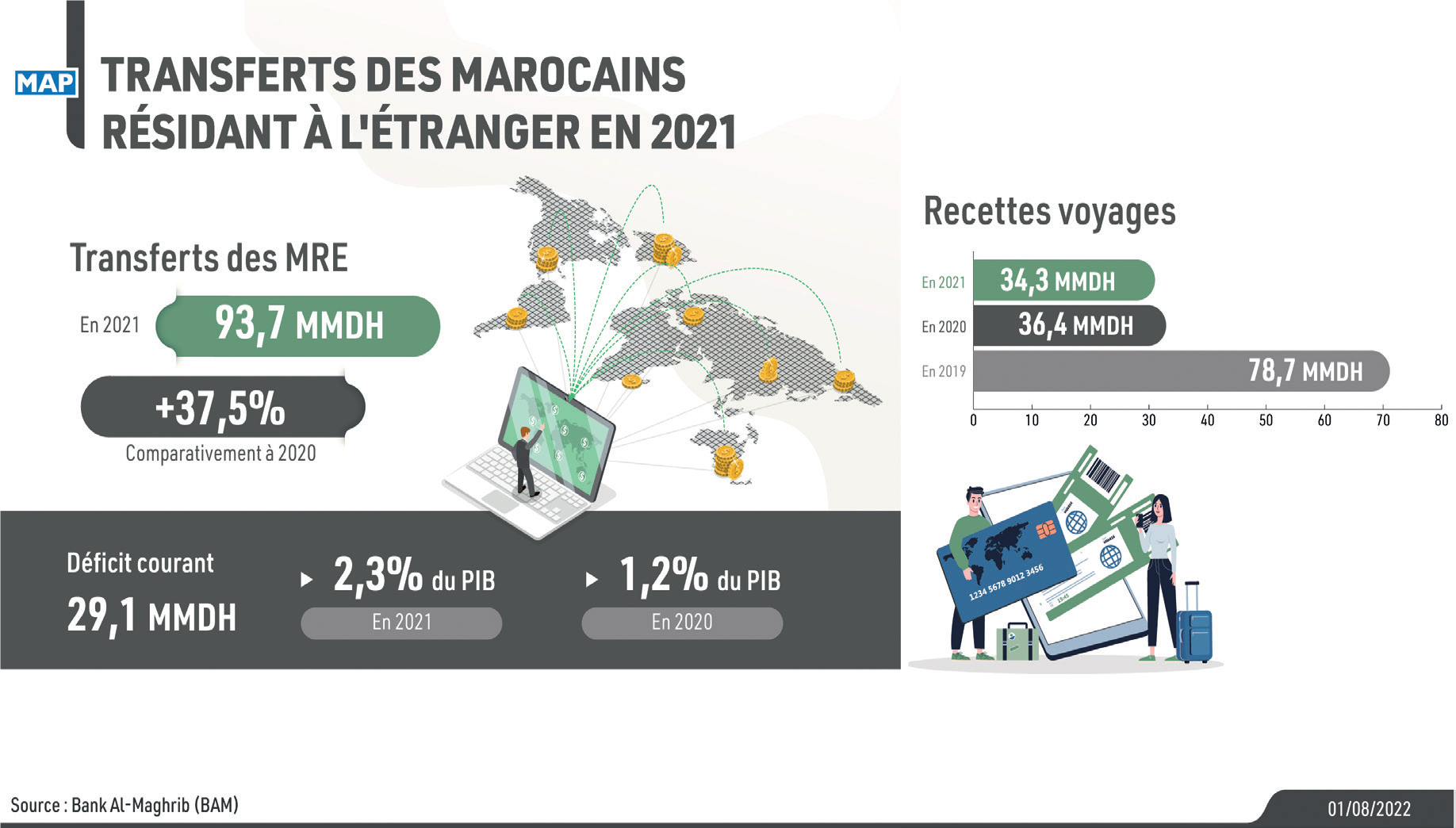 Investissement : Quel dispositif pour pousser les MRE à l’acte ?