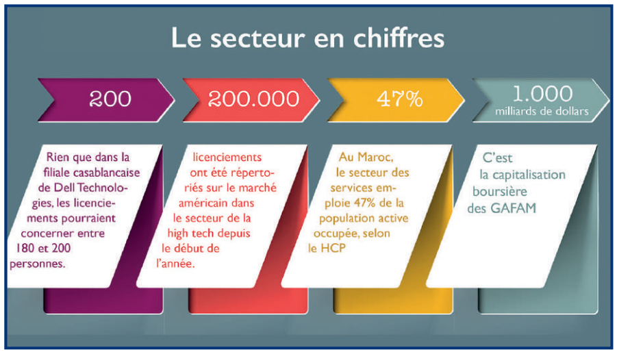 Géants de l’informatique : La vague de licenciements touche le Maroc 