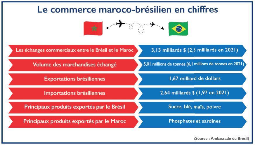 Interview avec l’Ambassadeur du Brésil : « Nous aspirons à des accords commerciaux ciblés avec le Maroc » 