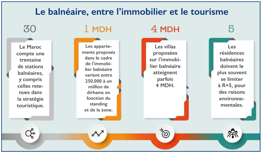 Immobilier: Malgré la crise, le balnéaire a toujours la cote  [INTÉGRAL]