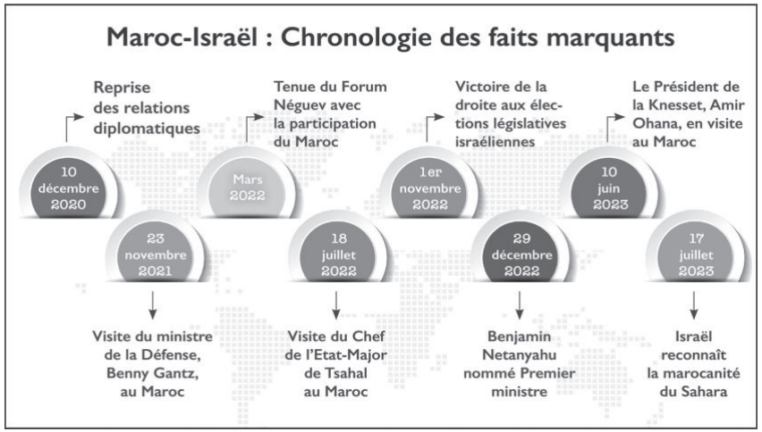 Marocanité du Sahara : Washington accueille à bras ouverts la reconnaissance israélienne [INTÉGRAL]