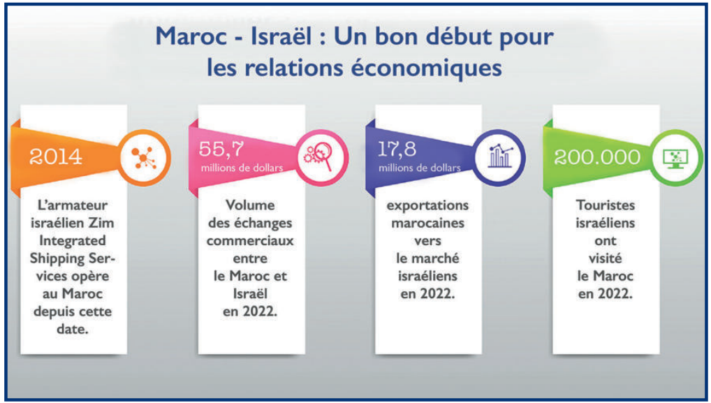 Maroc – Israël : Zim, futur acteur majeur du commerce avec l’Afrique ? [INTÉGRAL]