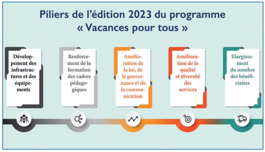 Saison estivale 2023 : Les colonies de vacances au service de la jeunesse