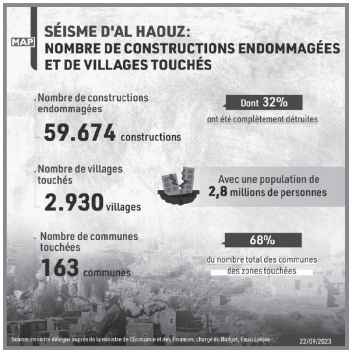 Drame d’Al-Haouz : Le gouvernement acte le versement des premières aides