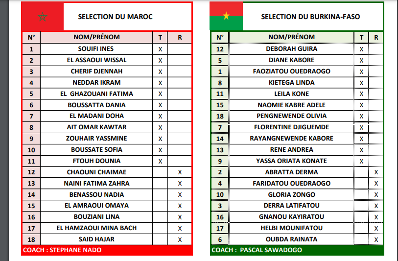 Eliminatoires Mondial féminin U20 :  Large victoire du Maroc face au Burkina Faso