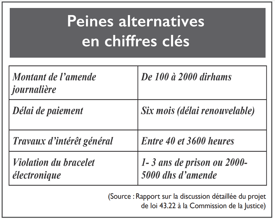 Peines alternatives : Modus operandi du «rachat» des jours de prison 