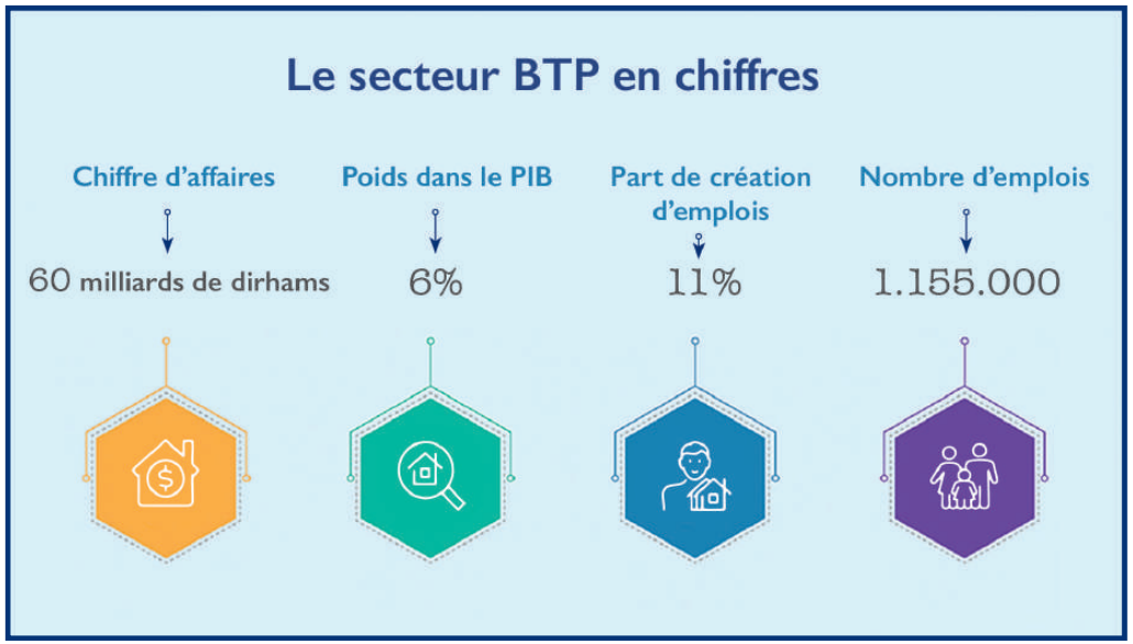 Après Un Grand Gel, Le Secteur Du BTP Anticipe Des Années Fastes