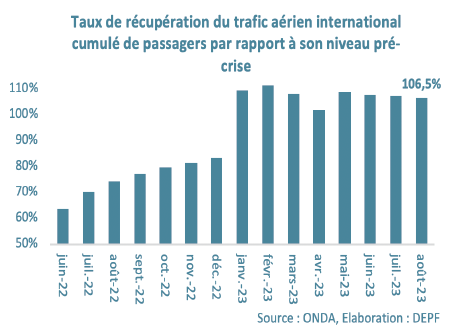 Maroc : Les ventes de ciment en baisse de 5,3% à fin mars