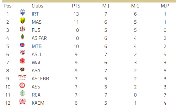 Basket-ball / Division d’Excellence (H):  Programme de la 8ème Journée et classement