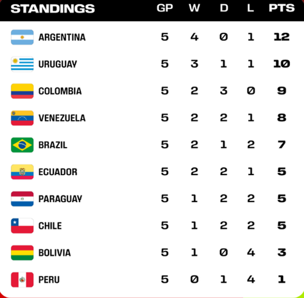 Qualifications Mondial 2026/Zone Amérique du Sud :  L’Argentine et le Brésil chutent en déplacement 