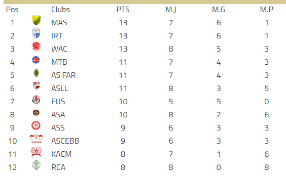 Basketball / J.8 - Division d'Excellence (H) :  Enormissime ! 20 000 Rajaouis lors du RCA-ASSL Larache .