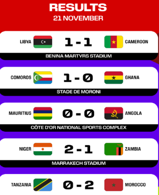 Qualifications Mondial 2023:  Quatre matches joués au Maroc ce mardi 