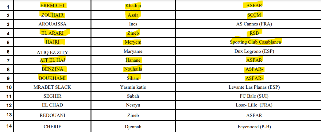 Eliminatoires JO Foot féminin/ Préparation: Début décembre, double opposition Maroc-Ouganda