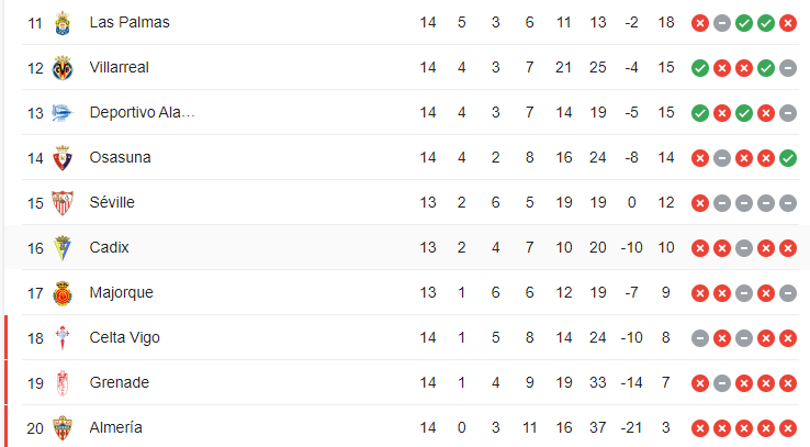 Liga / J14:  Girone- Ath. Bilbao en clôture ce soir