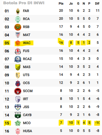 Botola D1-J7/ Mise à jour -WAC-MCO :  Le Wydad vainqueur mentalement !