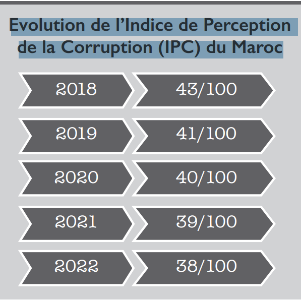 Lutte anti-corruption : On ne s’en sort toujours pas ! [INTÉGRAL]