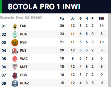 Botola D1/J12:  Les FAR en tête, 2” victoire du MCO de la saison !