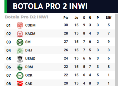 Botola D2/ J15:  Le CODM seul aux commandes , l’ASS lanterne rouge !