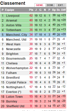 Premier League / J19-Boxing Day : La belle remontada de Manchester United !