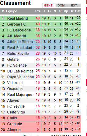 Liga / J19:  Du beau spectacle et du suspense lors de Girona-Atlético