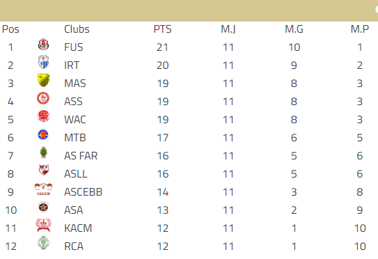 Basket-ball national: Le FUS champion de la mi-saison 23/24