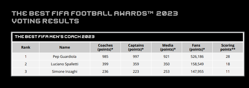 ’The Best FIFA men’s coach 2023’’:  Guardiola sur la première marche du podium