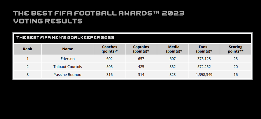 ‘’The Best FIFA men’s goalkeeper  2023’’: Bounou 3è meilleur gardien au monde en 2023
