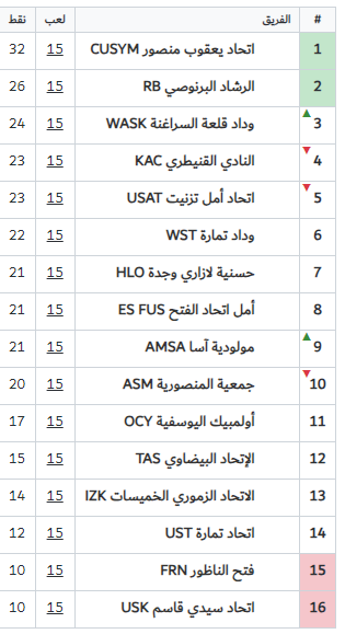 Football national amateur/ Division nationale :  Yaacoub El Mansour pour confirmer 