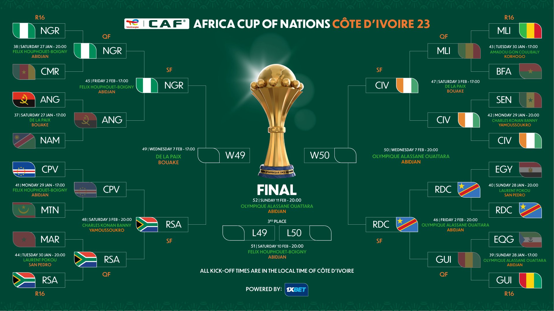 CAN 2023 / Premières statiques :  113 buts inscrits avant les demis de ce mercredi